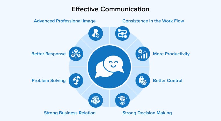 Effective Communication Effective Communication
