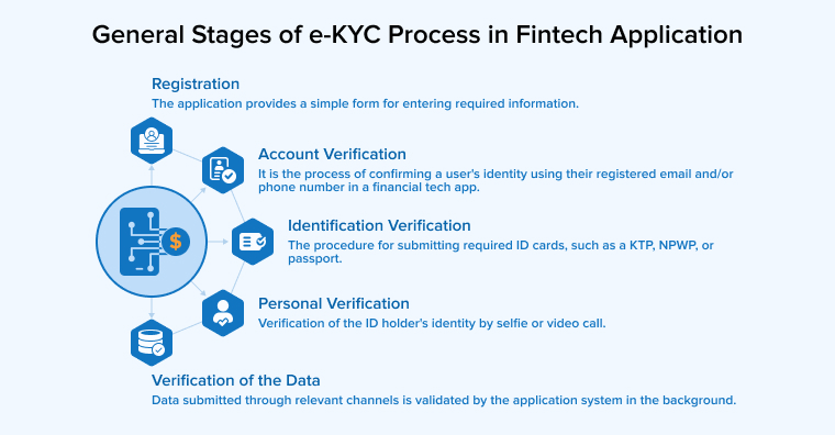 General Stages of e-KYC Process in Fintech Application