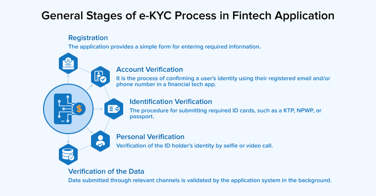 General Stages of e-KYC Process in Fintech Application General Stages of e-KYC Process in Fintech Application