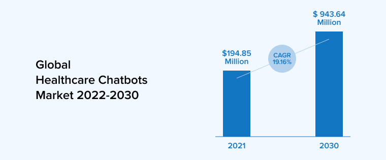 Global Healthcare Chatbots Market 2022-20301