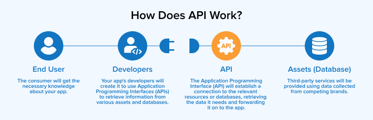 How Does API Work?