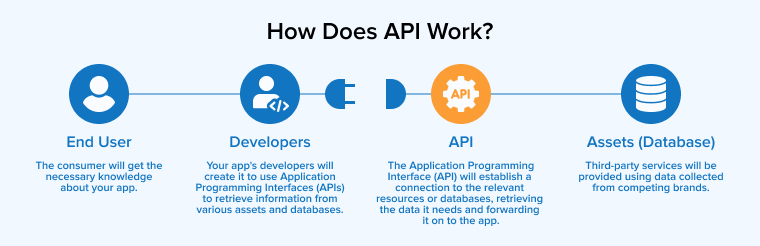 How Does API Work? How Does API Work?