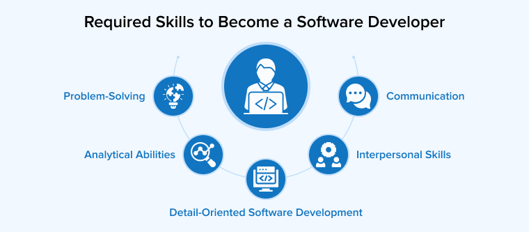 Required Skills to Become a Software Developer