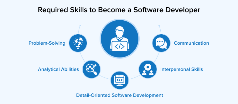 Required Skills to Become a Software Developer Required Skills to Become a Software Developer