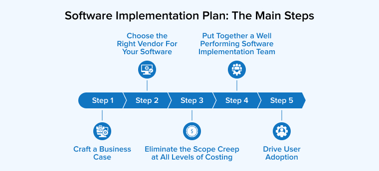 Software Implementation Plan: The Main Steps