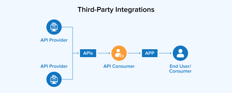Third-Party Integrations Third-Party Integrations