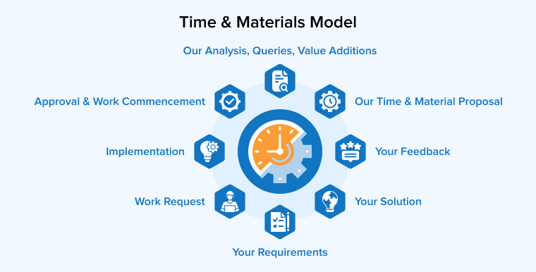 Time and Materials Model Time and Materials Model