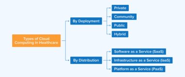 Cloud Computing in Healthcare - TatvaSoft Blog
