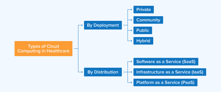 Types of Cloud Computing in Healthcare Types of Cloud Computing in Healthcare
