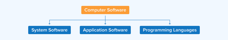 Types of Computer Software Types of Computer Software