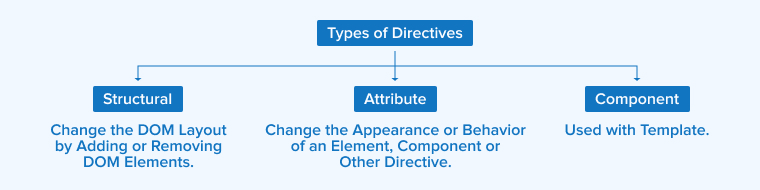 Types of Directives