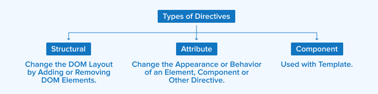 Types of Directives Types of Directives
