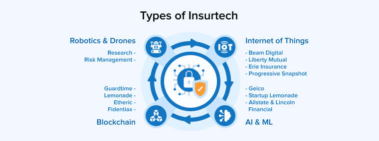 Types of Insurtech Types of Insurtech