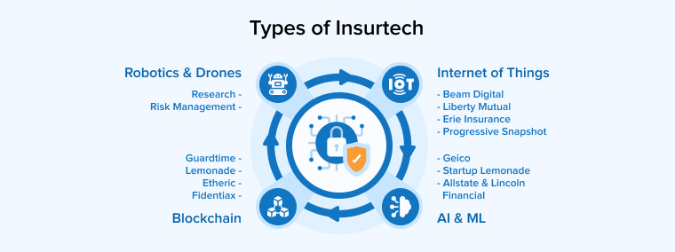 Types of Insurtech