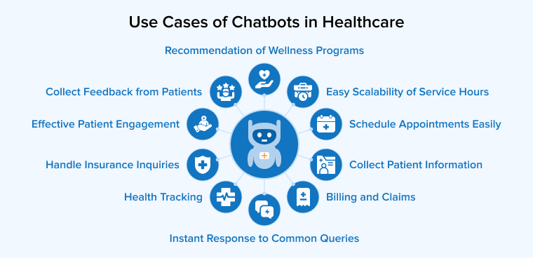 Use Cases of Chatbots in Healthcare