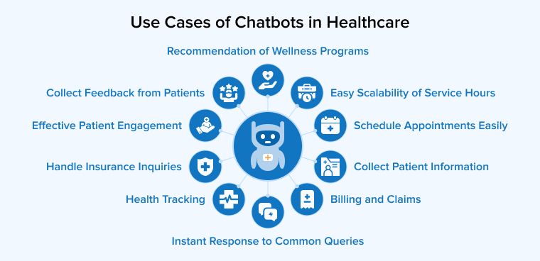 Use Cases of Chatbots in Healthcare Use Cases of Chatbots in Healthcare