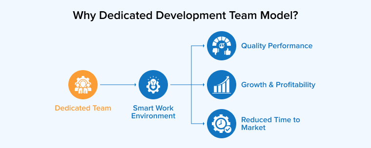Why Dedicated Development Team Model?