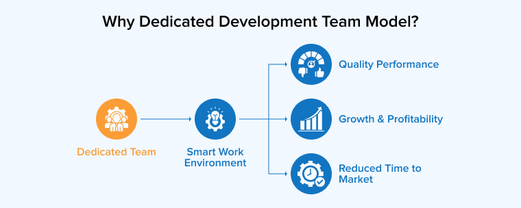 Why Dedicated Development Team Model? Why Dedicated Development Team Model?