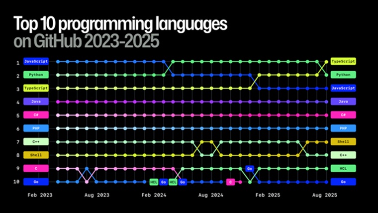 Top 10 Programming Languages on GitHub 2023-2025 Top 10 Programming Languages on GitHub 2023-2025