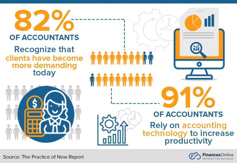 accounting technology to boost efficiency
