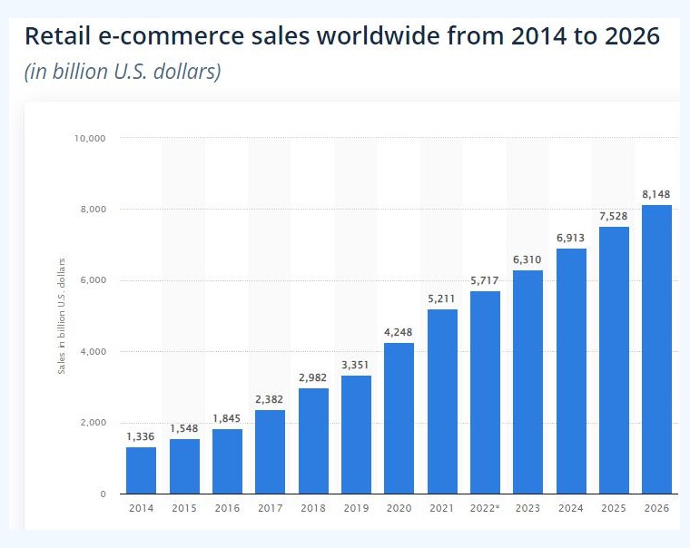 retails ecommerce sales