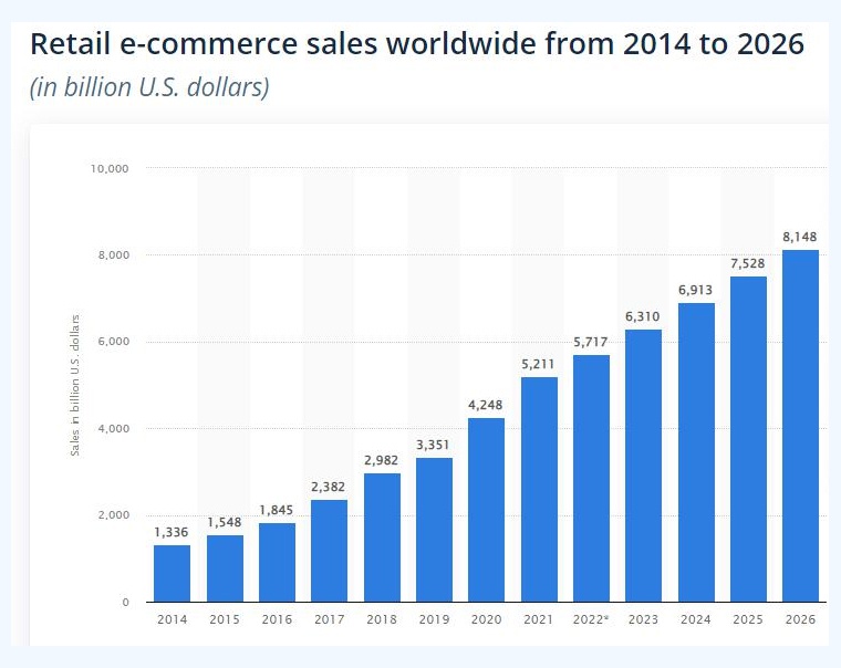 retails ecommerce sales retails ecommerce sales