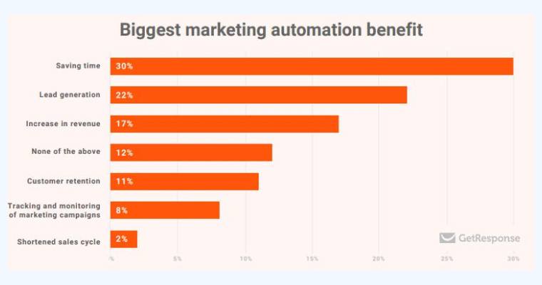 Marketing Automation Marketing Automation