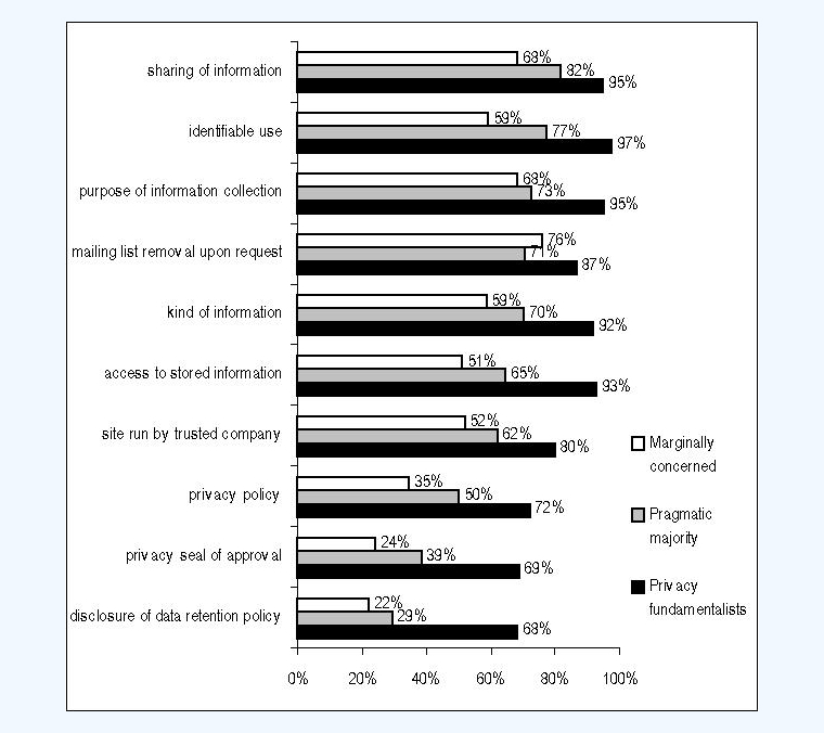 Customer Privacy Preferences