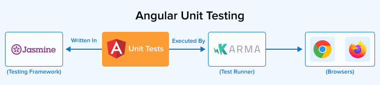 Angular Unit Testing