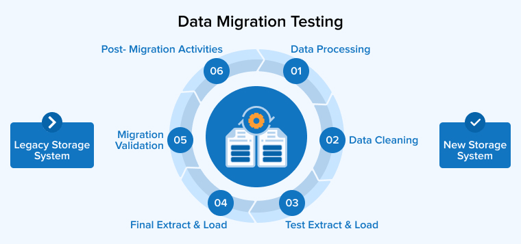 Data Migration Testing