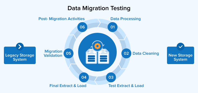 Data Migration Testing Data Migration Testing