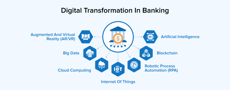 Digital Transformation in Banking Digital Transformation in Banking
