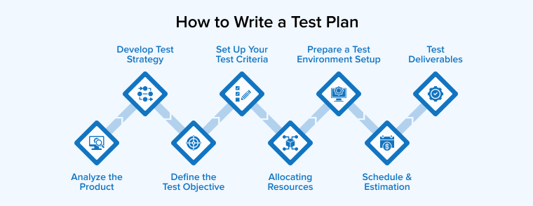 How to Write a Test Plan