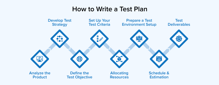 How to Write a Test Plan How to Write a Test Plan