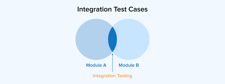 Integration Test Cases