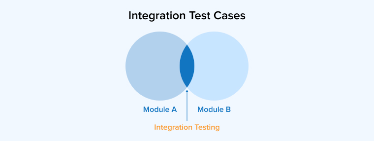 Integration Test Cases Integration Test Cases