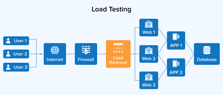 Load Testing Load Testing