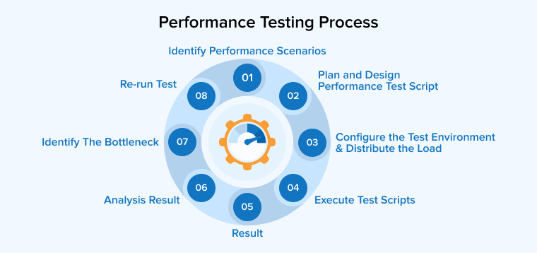 Performance Testing Process Performance Testing Process