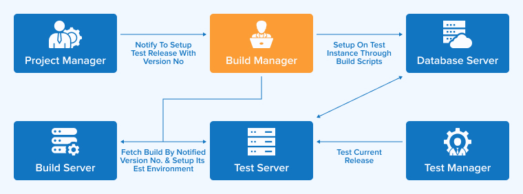 Prepare a Test Environment Setup