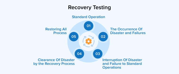 Recovery Testing Recovery Testing