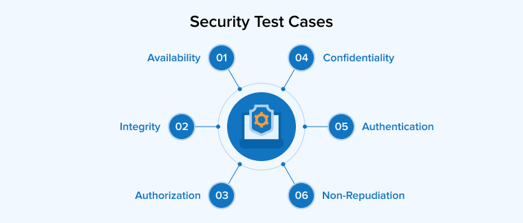 Security Test Cases