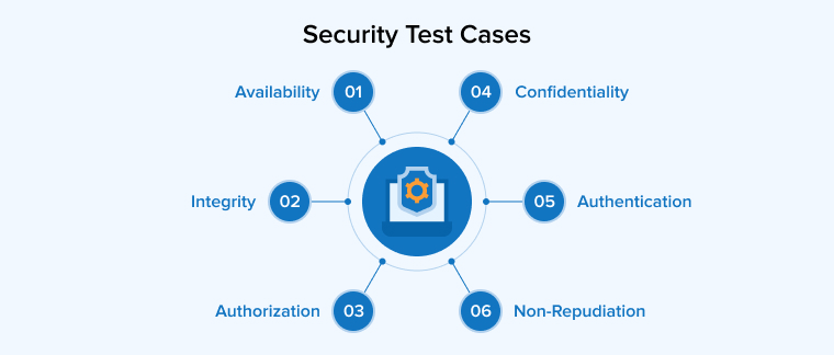 Security Test Cases Security Test Cases