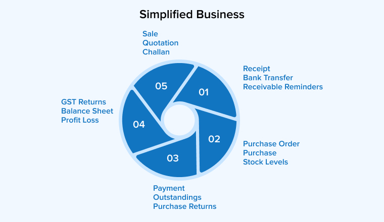 Simplified Business