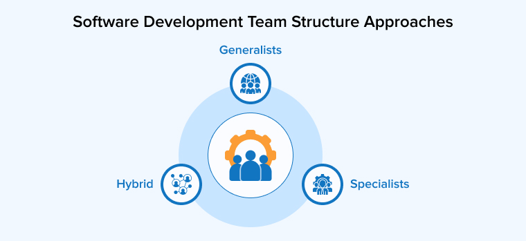 Software Development Team Structure Approaches Software Development Team Structure Approaches