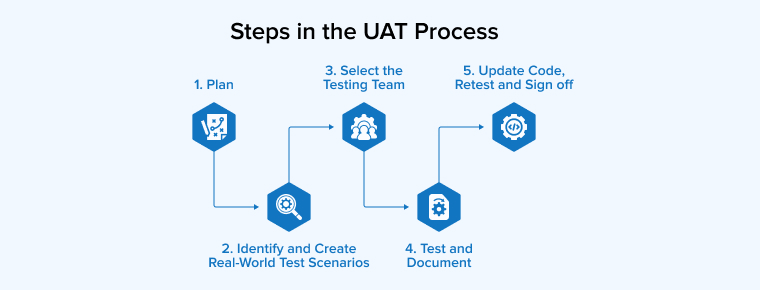 Steps in the UAT Process