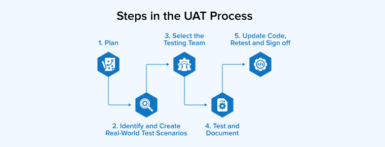 Steps in the UAT Process Steps in the UAT Process