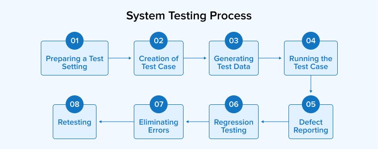 System Testing Process System Testing Process