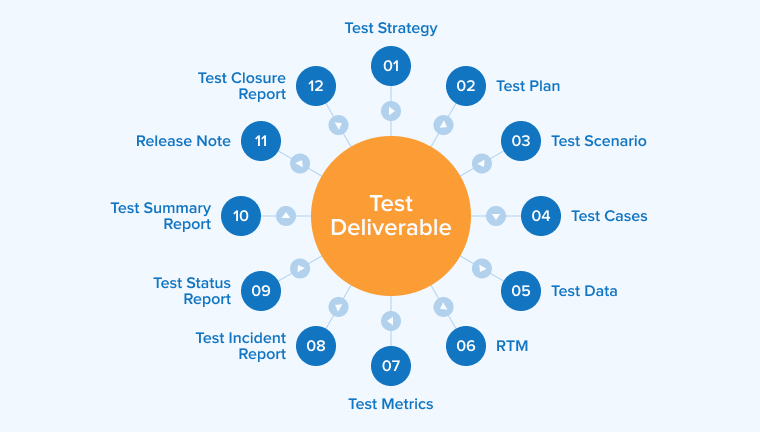 Test Deliverables Test Deliverables