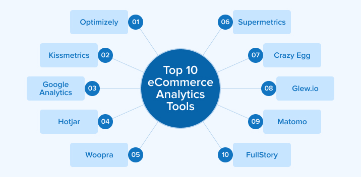 Top 10 ECommerce Analytics Tools