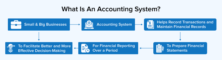 What Is An Accounting System?